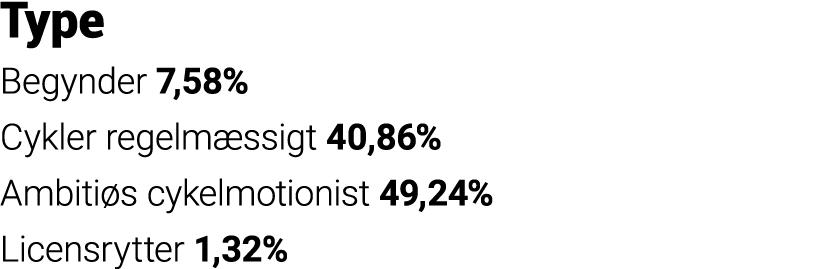 Type Begynder 7,58%  Cykler regelmæssigt 40,86% Ambitiøs cykelmotionist 49,24% Licensrytter 1,32%