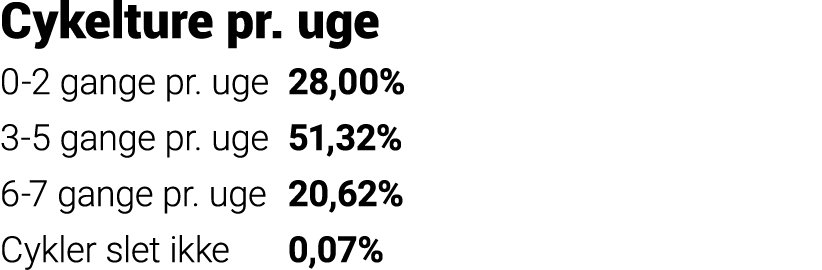 Cykelture pr  uge 0-2 gange pr  uge 28,00% 3-5 gange pr  uge 51,32% 6-7 gange pr  uge 20,62% Cykler slet ikke 0,07%