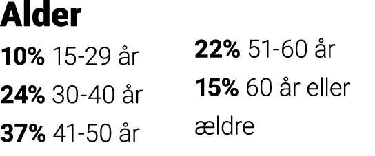 Alder 10% 15-29 år 24% 30-40 år 37% 41-50 år 22% 51-60 år 15% 60 år eller ældre
