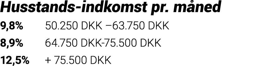Husstands-indkomst pr  måned  9,8% 50 250 DKK  63 750 DKK 8,9% 64 750 DKK-75 500 DKK 12,5% + 75 500 DKK