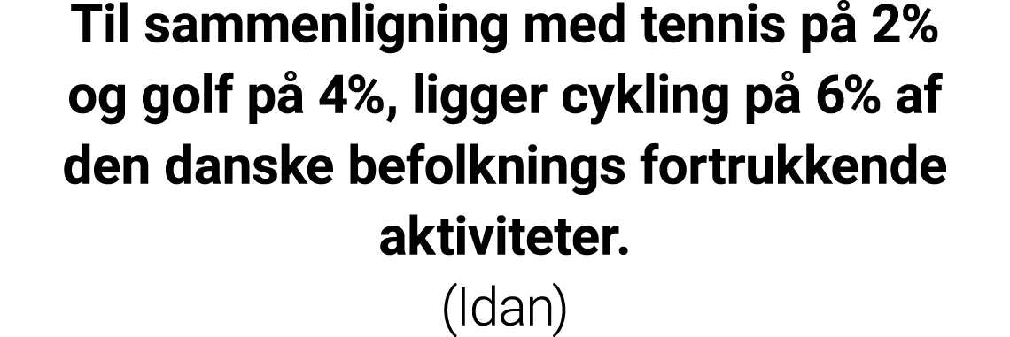 Til sammenligning med tennis på 2% og golf på 4%, ligger cykling på 6% af den danske befolknings fortrukkende aktivit   