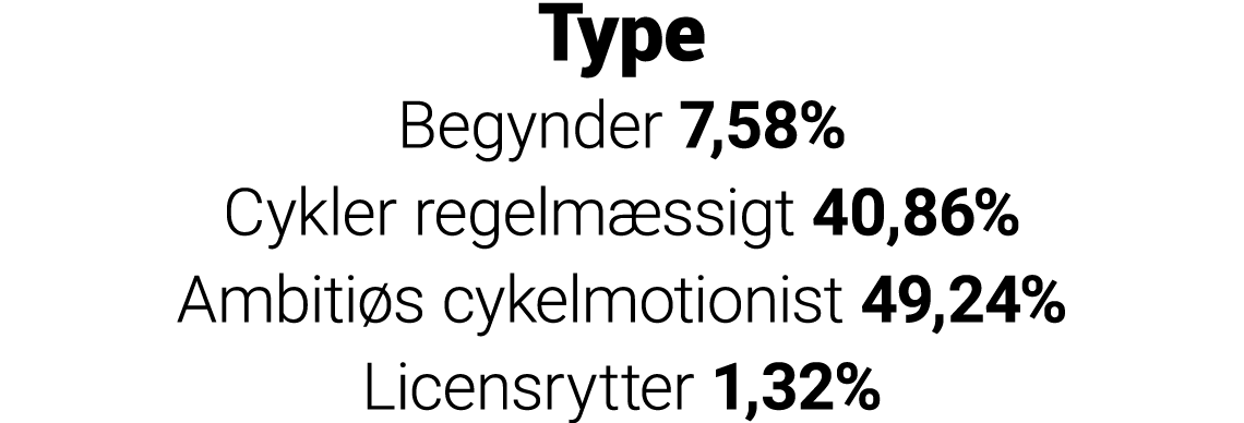 Type Begynder 7,58%  Cykler regelmæssigt 40,86% Ambitiøs cykelmotionist 49,24% Licensrytter 1,32%