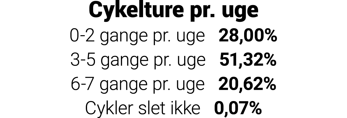 Cykelture pr  uge 0-2 gange pr  uge  28,00% 3-5 gange pr  uge  51,32% 6-7 gange pr  uge  20,62% Cykler slet ikke  0,07%
