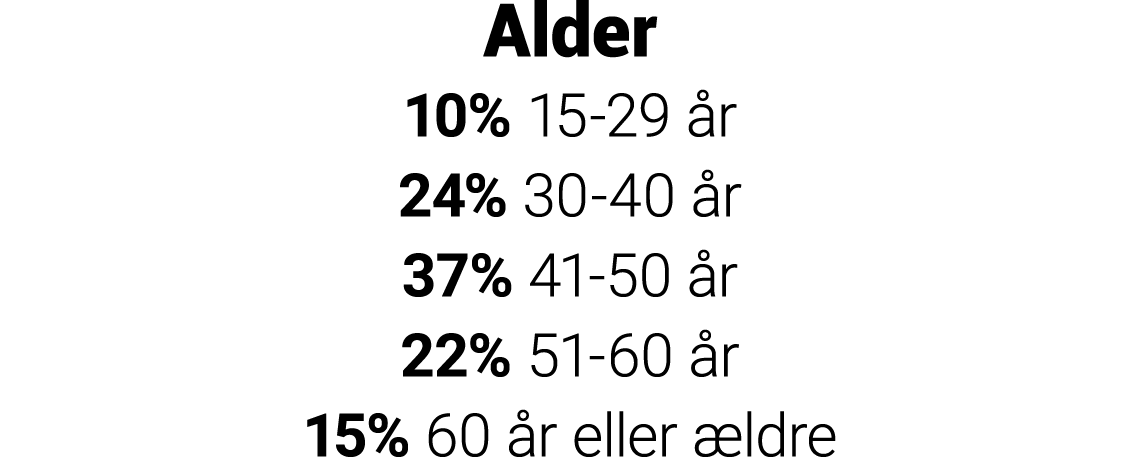 Alder 10% 15-29 år 24% 30-40 år 37% 41-50 år 22% 51-60 år 15% 60 år eller ældre