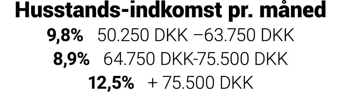 Husstands-indkomst pr  måned  9,8%  50 250 DKK  63 750 DKK 8,9%  64 750 DKK-75 500 DKK 12,5%  + 75 500 DKK